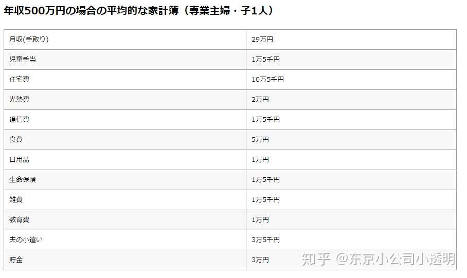 哆啦a梦 蜡笔小新 海螺小姐家庭收入 房价及租金大揭秘 知乎