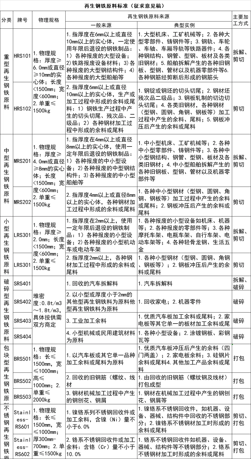 再生钢铁料标准征求意见稿发布！国内外废钢100美元的价差，机会来了- 知乎