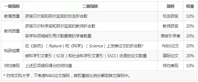 软科发布19世界大学学术500强 哈佛连续17年蝉联第一 知乎