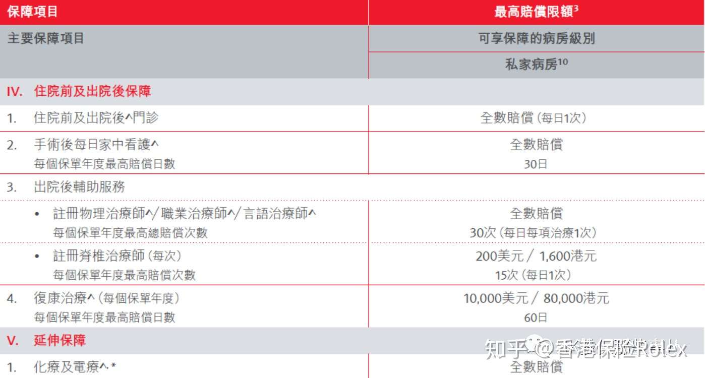 英国保诚三种医疗计划 知乎