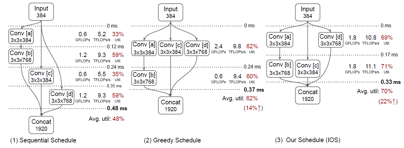 Mlsys 21论文分析2 Ios Inter Operator Scheduler For Cnn Acceleration 通过算子调度以加速cnn推理 知乎