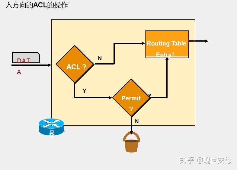 Acl访问控制列表 知乎
