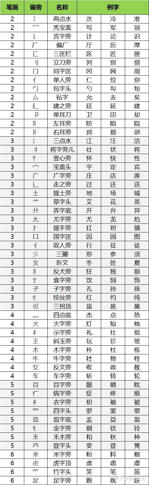 书法小知识 学好汉字 先从偏旁部首开始 知乎