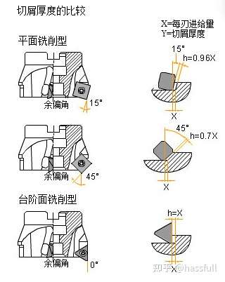 加工中心平面铣削所用的面铣刀形态结构逆铣与顺铣安装等你都知道吗