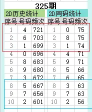 福彩3d325期數據分析預測