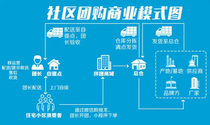 新零售：疫情下的旅游业如何？社区团购模式助危机转机遇(图3)