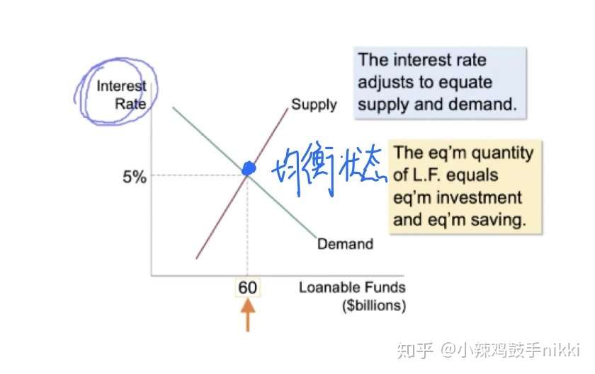 可贷资金市场模型 知乎