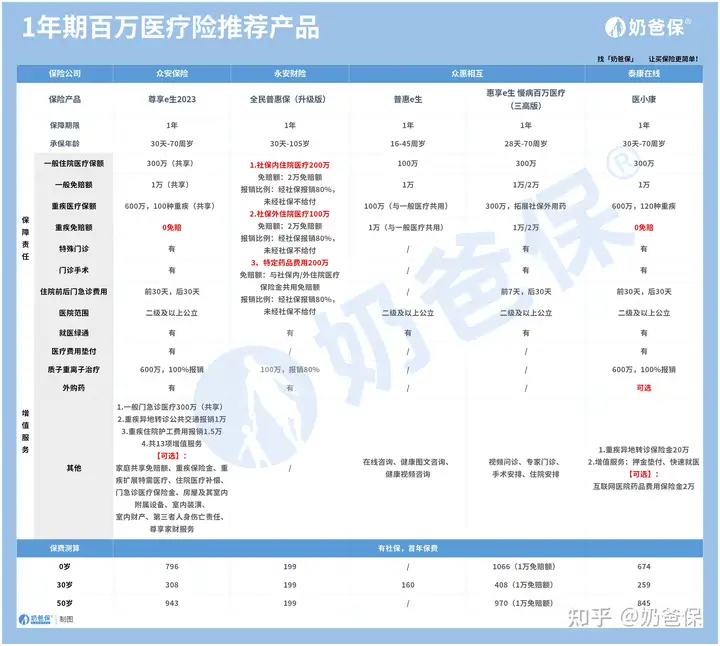 醫(yī)療保險買哪種好？醫(yī)療保險怎么買才能不踩坑？