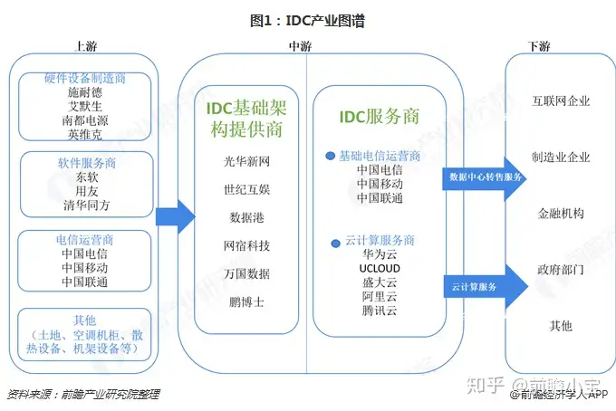 太疯狂了「预见2019：《2019年中国IDC产业全景图谱》（附市场规模、区域发展现状、竞争格局）」中国智能手机持有量2018年全球智能手机出货量