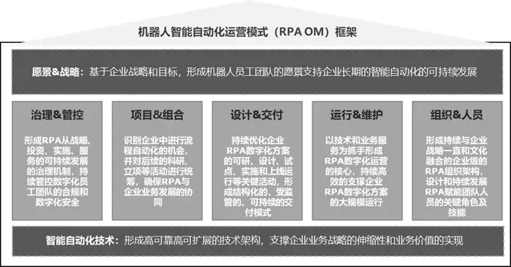 智能自動(dòng)化 | 探索RPA機(jī)器人流程自動(dòng)化運(yùn)營模式插圖