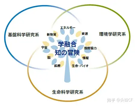 東京大学大学院　新領域　先端生命科学　解答例 東京大学大学院新領域先端生命科学解答例