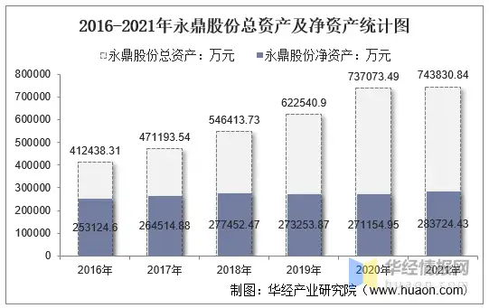 2021年永鼎股份（600105）总资产、总负债、营业收入、营业成本及净利润统计