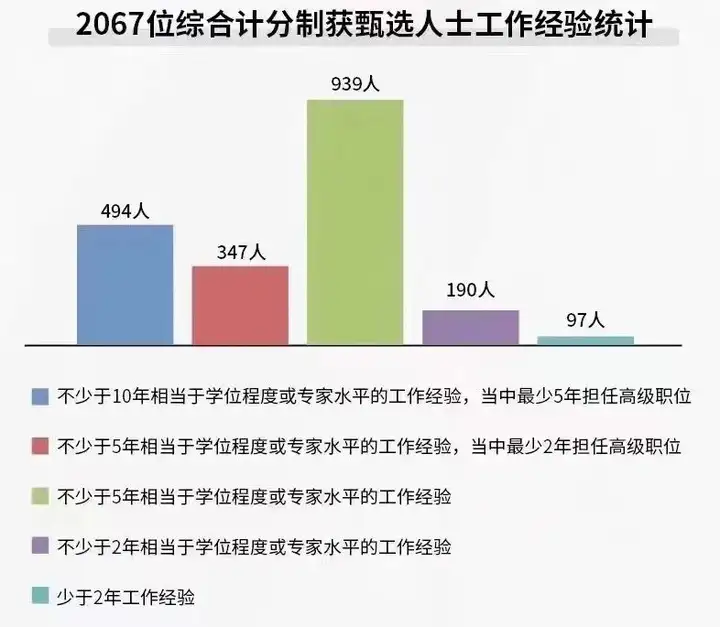 【香港身份】2023年香港优才甄选结果出炉了，接近2022优才全年的获批人数！