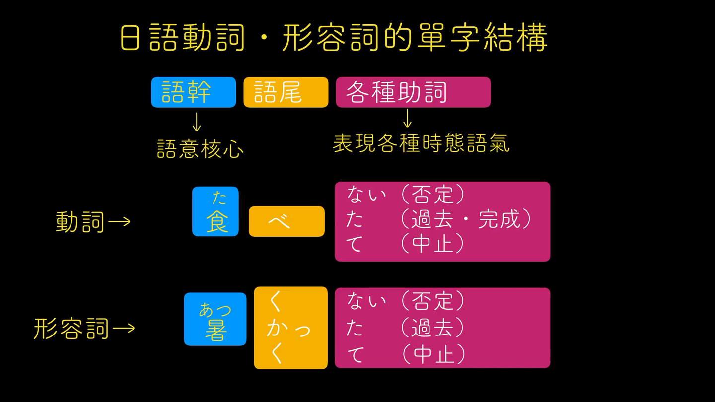 日本語形容詞活用 知乎