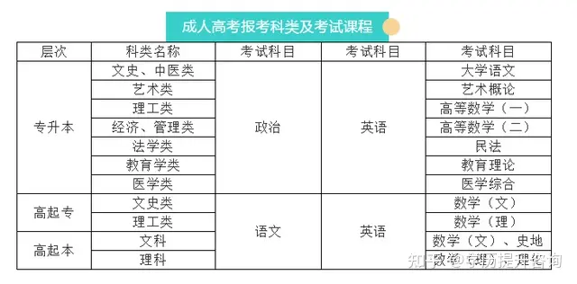 湖北省2022年成人高考（高升专—高起本—专升本）校方最新收费标准多少钱？(全网最新报名流程）(图5)
