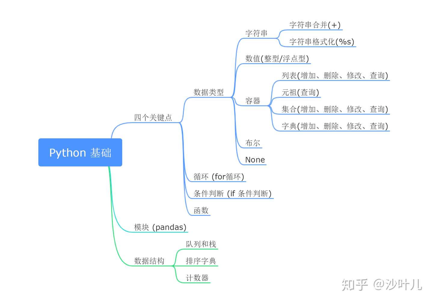 入门python基础知识汇总 知乎