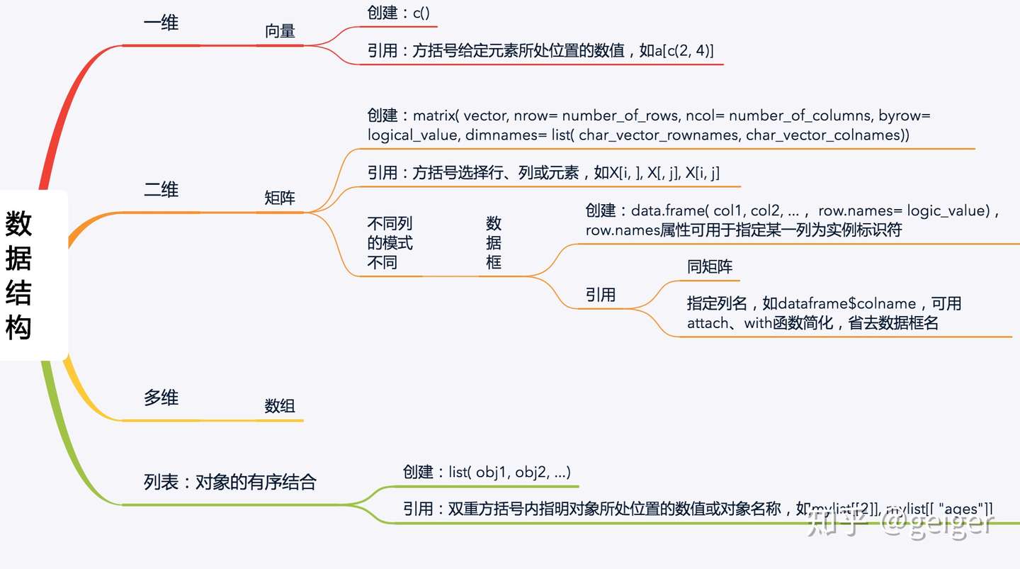 R语言实战 思维导图2 数据结构 知乎
