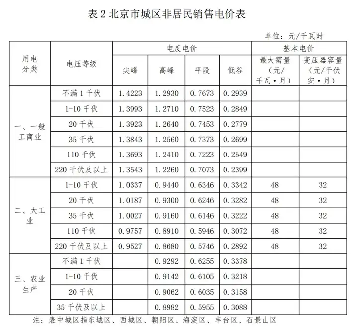 工商业节约用电成本，先从认识电费单开始！