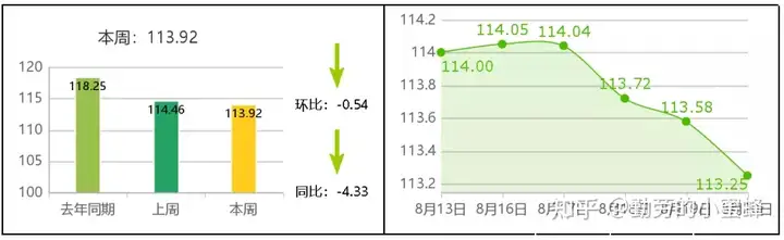 全国主要农产品批发市场价格行情监测（2021年第33周）