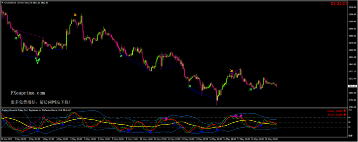 利率预期迅速飙升，黄金开始失去吸引力，金价长期跌势开启？
