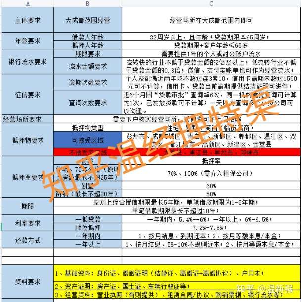 惊！成都房屋抵押竟然可以10层贷？