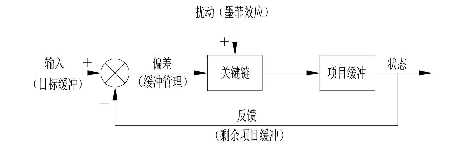 Toc制约理论在项目管理中的应用 知乎