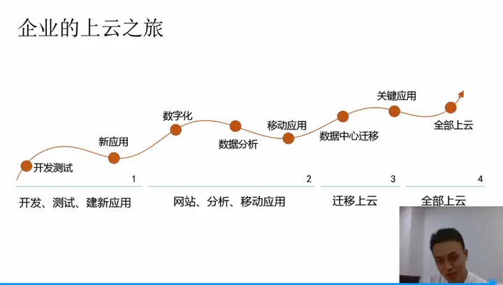 云计算销售如何发现客户需求