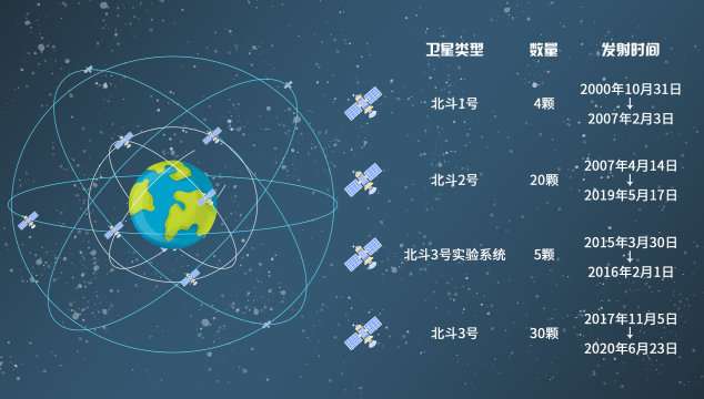 衛星導航系統——北斗(圖2)