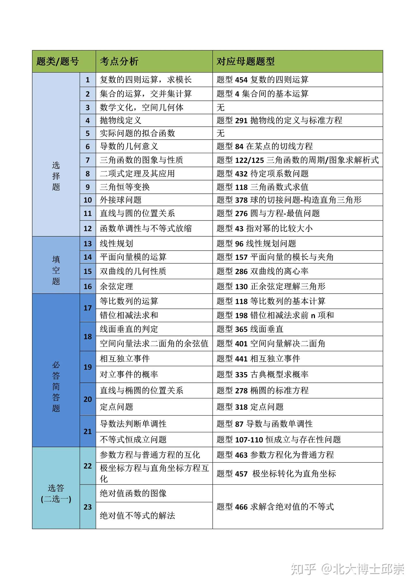 21高考大数据 总结数学必考题型493例 涵盖高考90 分值 掌握成绩不下130 知乎