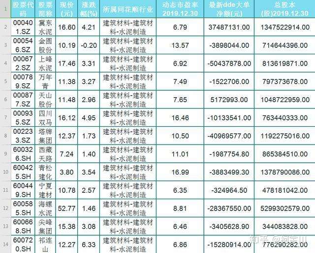 19只水泥概念股名单一览 水泥概念股再现涨潮 股民 拿稳发财 知乎