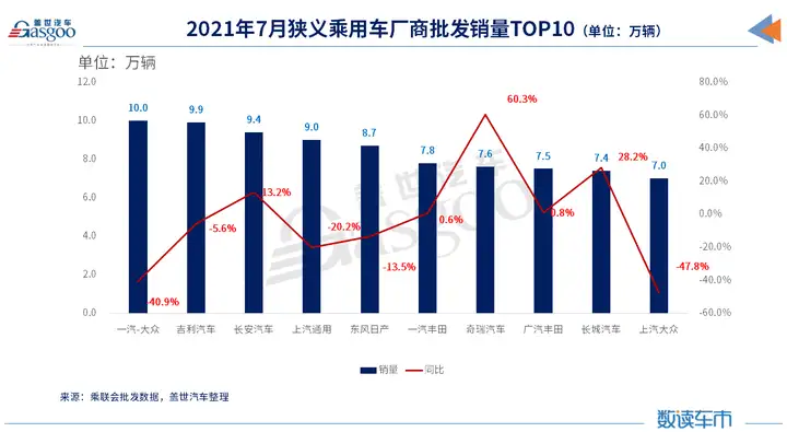 7月车企销量TOP 10：自主超日系，南北大众差距再扩大