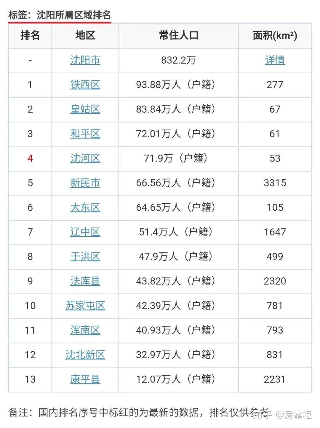 戳破东北人口流失的弥天谎言 第七次人口普查预测泄露天机 知乎 戳破东北人口流失的弥天谎言 第七次人口普查预测泄露天机 知乎
