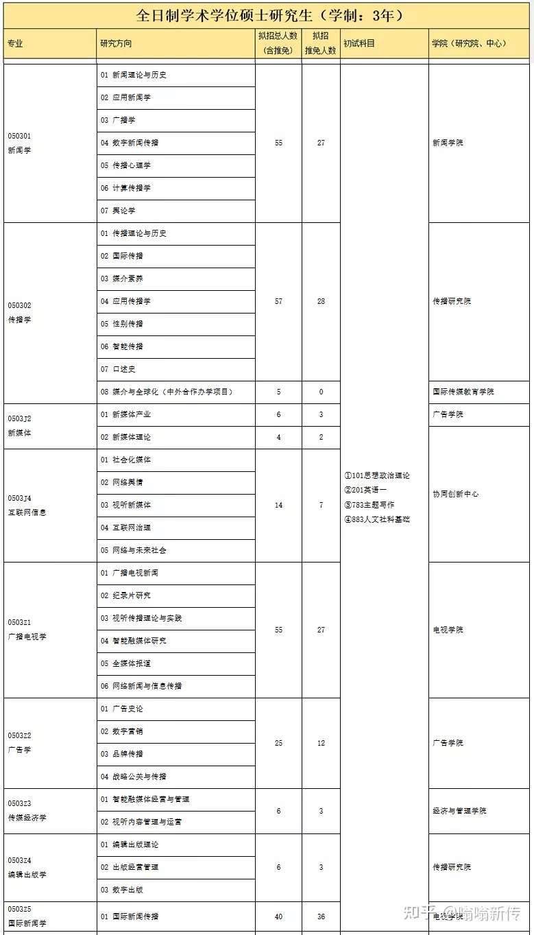中国传媒大学新闻传播学考研备考攻略 真题分析 公开课 到底备考中传有多难 知乎