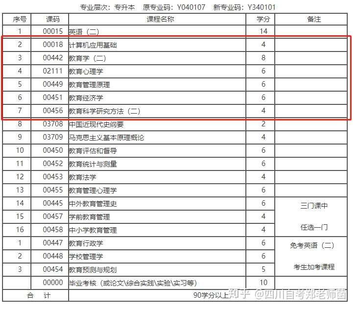 四川省自学考试教育管理专业自考本科考试科目 知乎