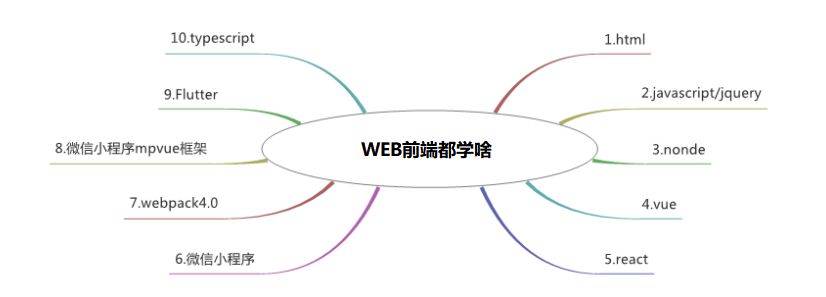 全新零基础web前端学习路线 含视频教程 知乎