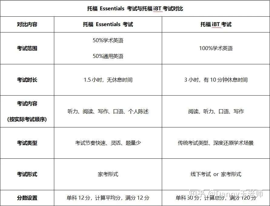 托福essentials 考试内容详解 整体难度相比托福ibt降低 知乎