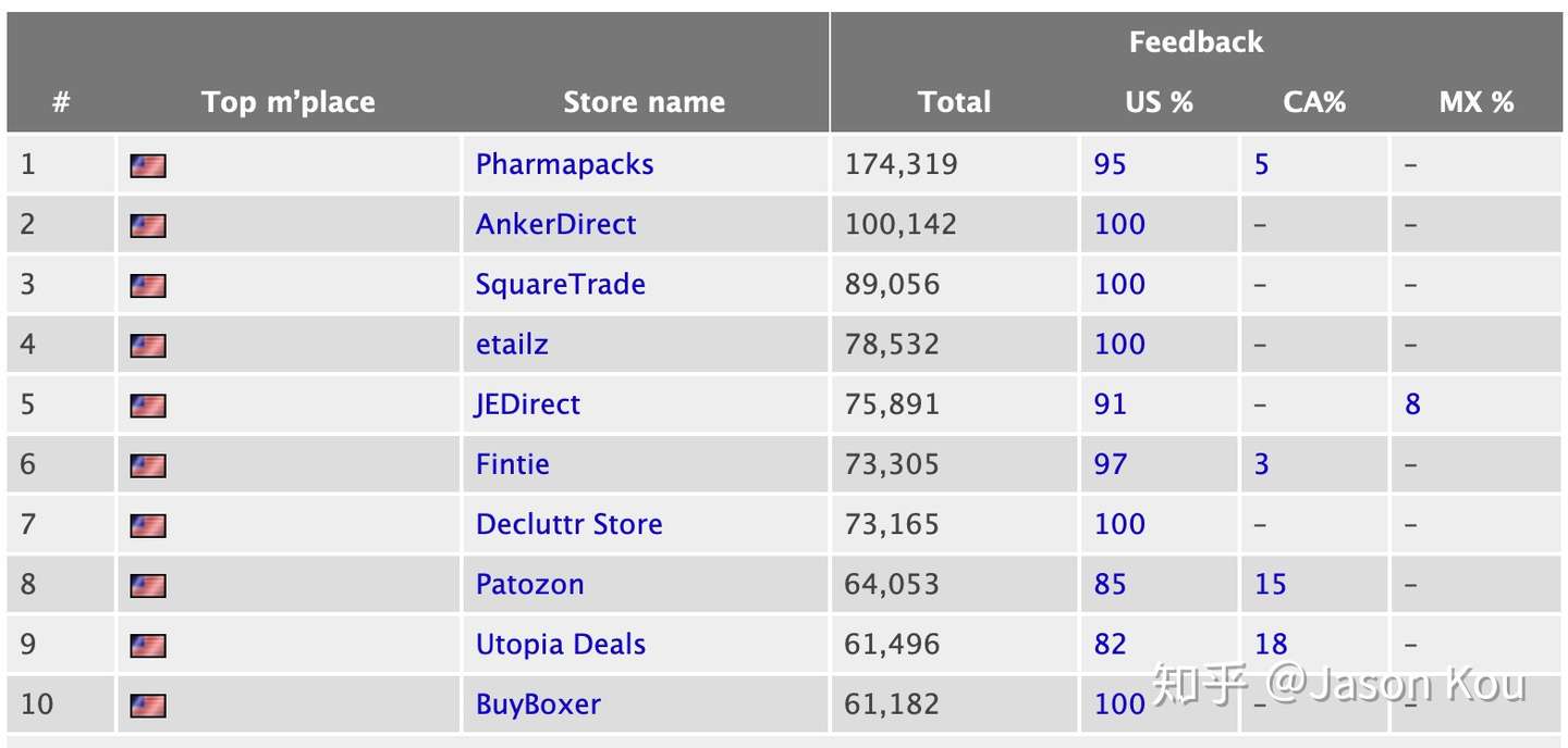 美国亚马逊前十卖家之 Pharmapcks 老美的套路 知乎