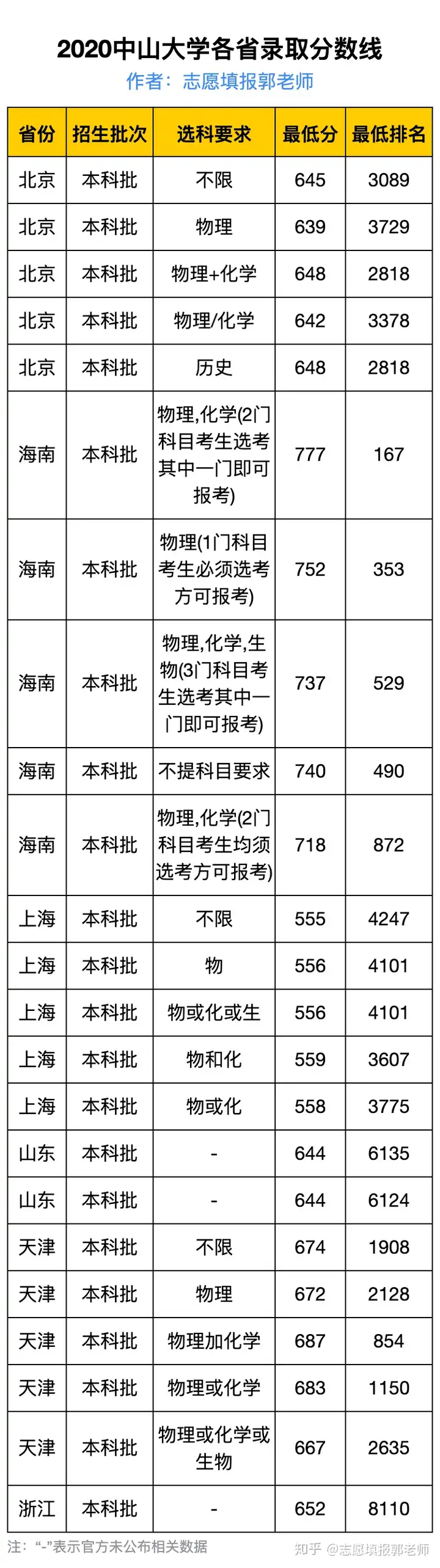 中山录取分数线2021是多少_中山录取分数历年线大学排名_中山大学历年录取分数线