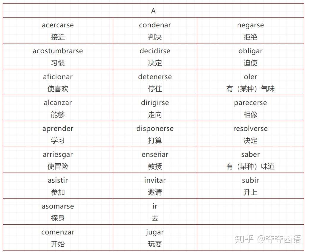 西班牙语的前置词 介词用法 三 固定搭配的动词 知乎