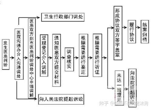 当前最通俗的一篇关于医疗纠纷处理的文章 上 知乎