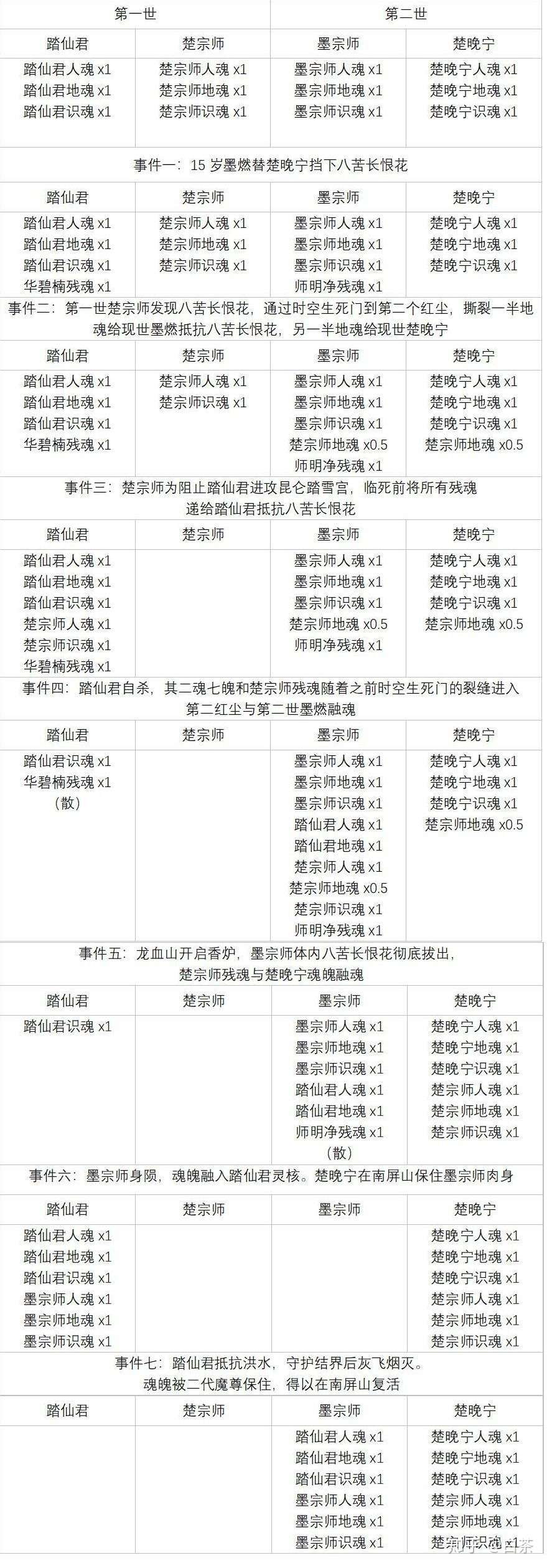 二哈和他的白猫师尊正常时间发展顺序剧情概述 知乎