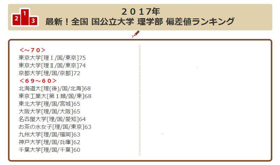 日本的各大学热门专业实力偏差值排行 知乎