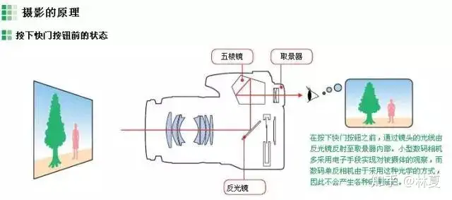 单反的光学取景结构示意（图片来自网络）