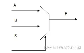 FPGA零基础学习:FPGA芯片简介