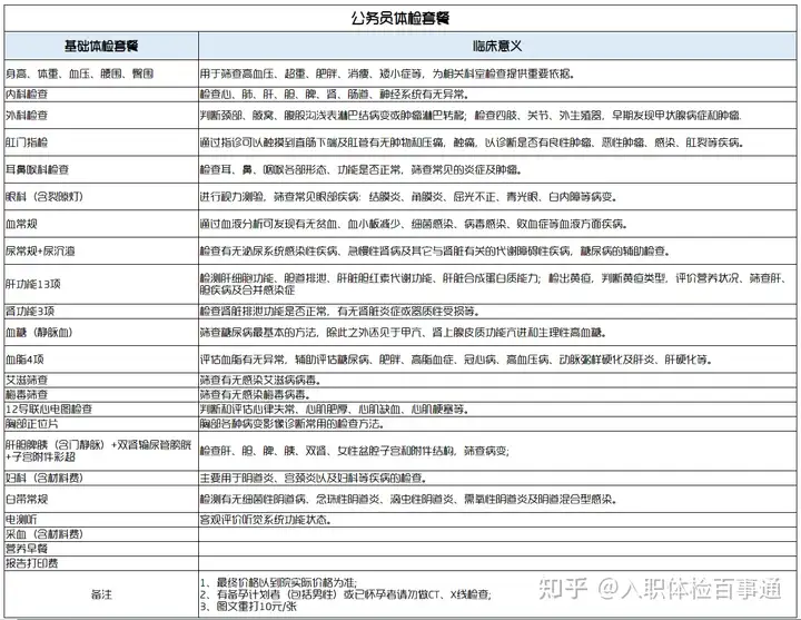 2022年国家公务员详细体检项目