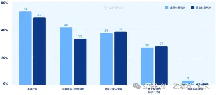 全球手游玩家内购表现情况