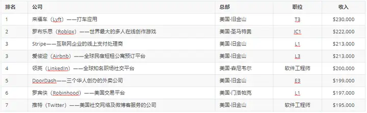 2020年全球程序员工资排行榜出炉：亚洲仅1家公司上榜，字节跳动高薪实锤-免费源码丞旭猿-丞旭猿