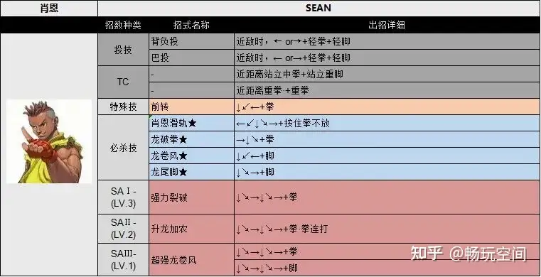 最全！街霸33出招表完美版图片（街头霸王3大招怎么放）