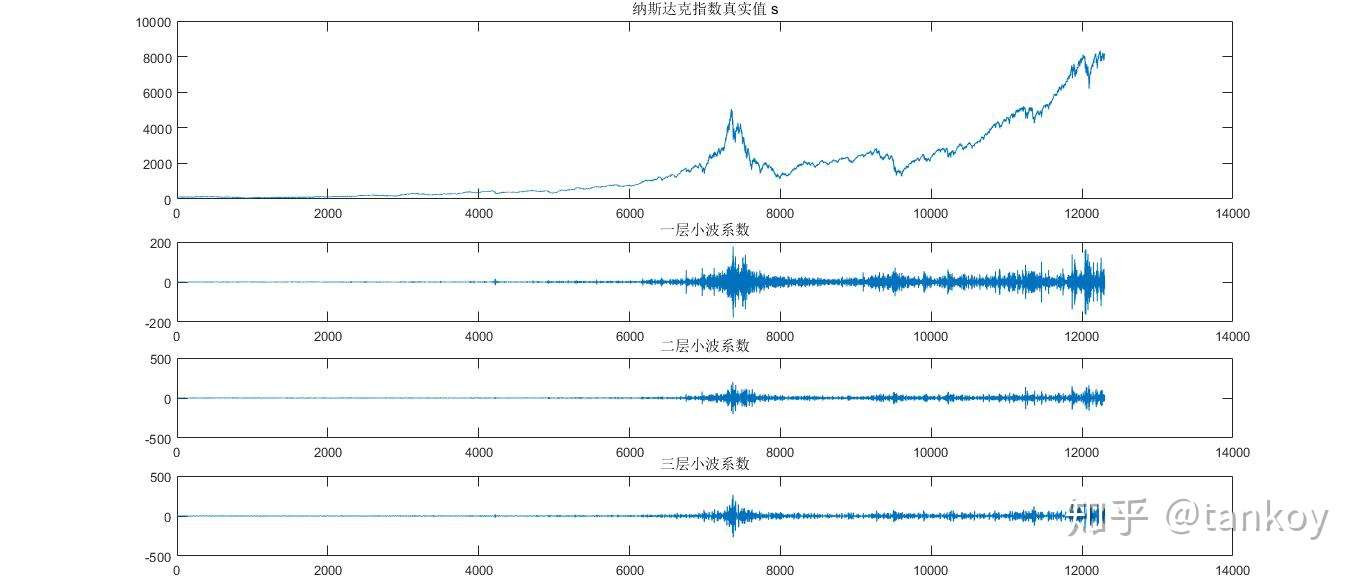 我是如何判断指数大势的 小波分解 方法一 知乎