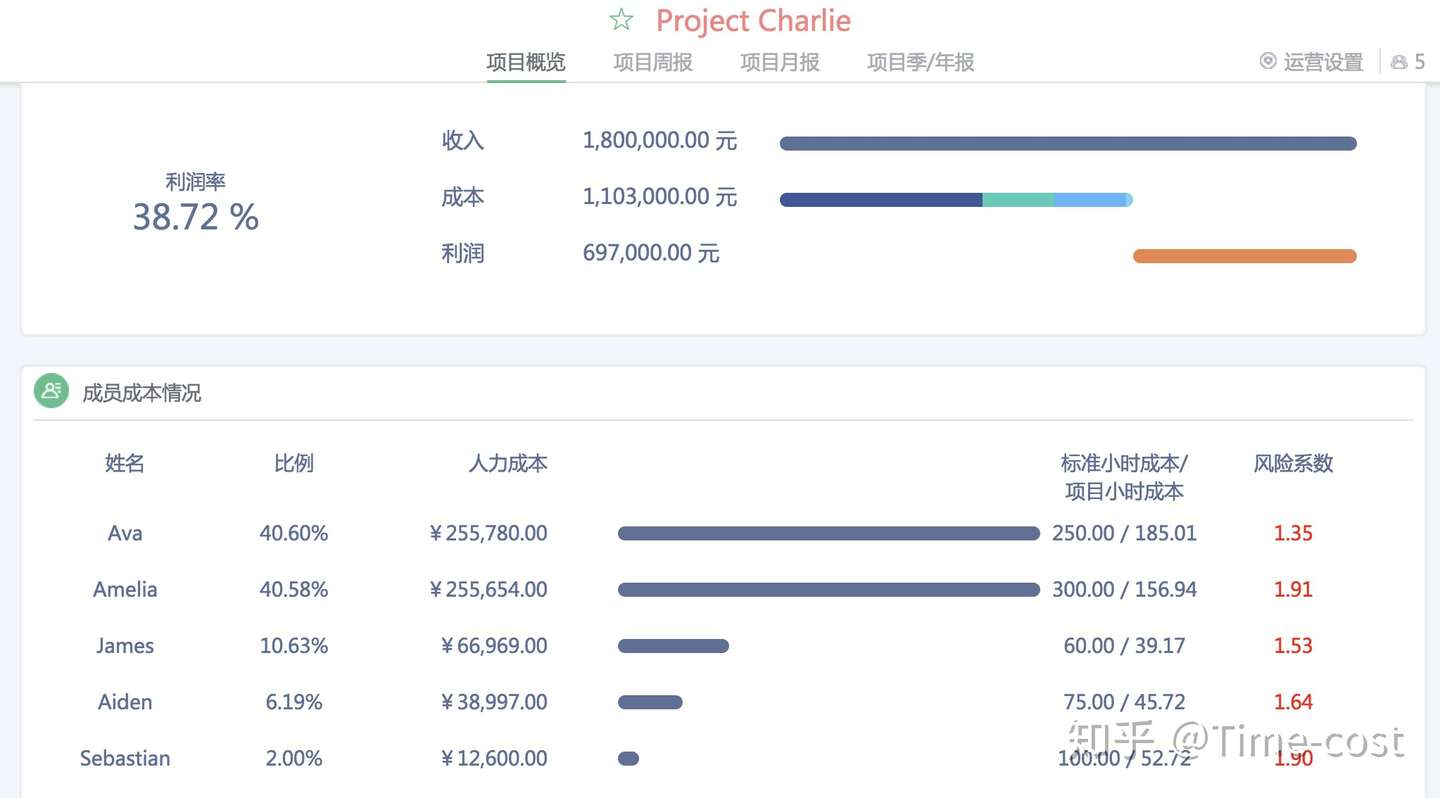 设计公司项目提成制的天然bug以及修复方法 知乎